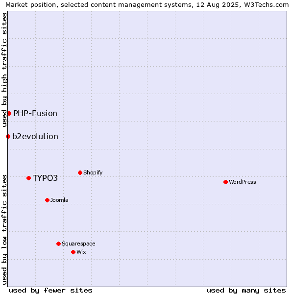 Market position of TYPO3 vs. PHP-Fusion vs. b2evolution