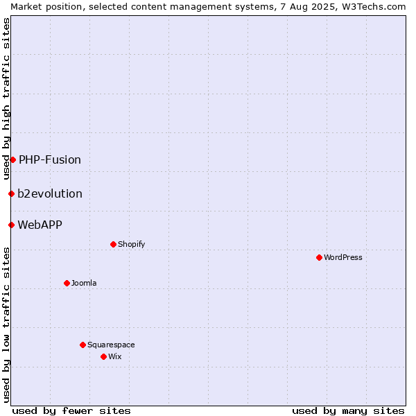 Market position of PHP-Fusion vs. b2evolution vs. WebAPP