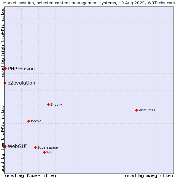 Market position of PHP-Fusion vs. WebGUI vs. b2evolution