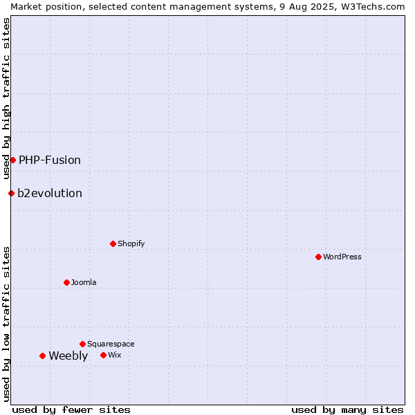 Market position of Weebly vs. PHP-Fusion vs. b2evolution