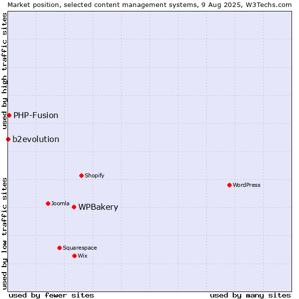Market position of WPBakery vs. PHP-Fusion vs. b2evolution