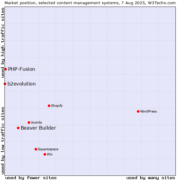Market position of Beaver Builder vs. PHP-Fusion vs. b2evolution