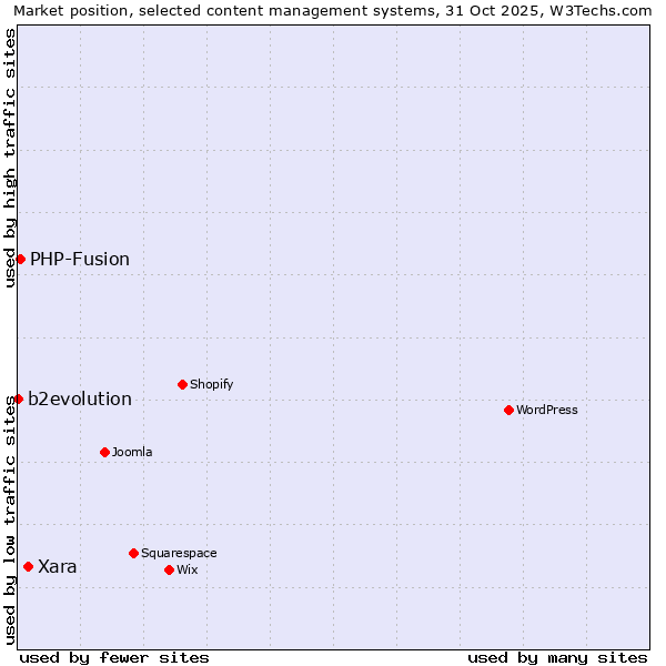 Market position of Xara vs. PHP-Fusion vs. b2evolution