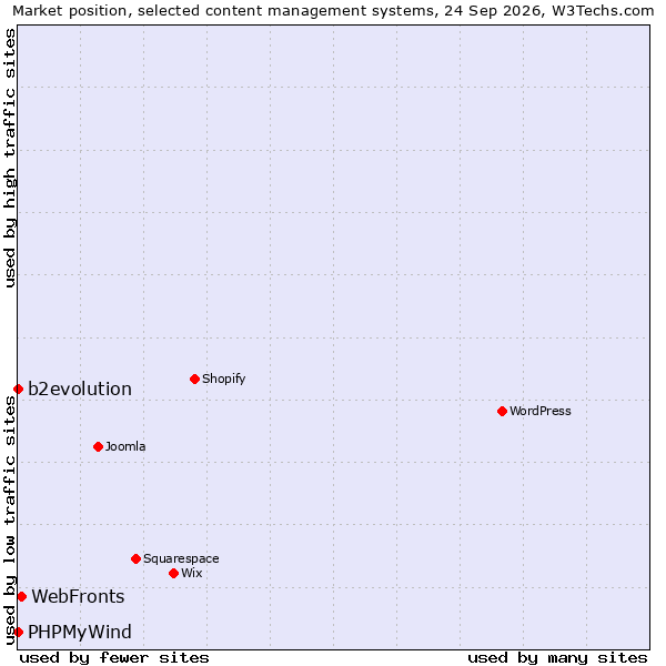 Market position of WebFronts vs. b2evolution vs. PHPMyWind