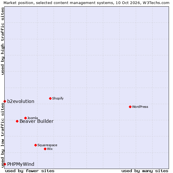 Market position of Beaver Builder vs. b2evolution vs. PHPMyWind