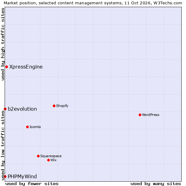 Market position of XpressEngine vs. b2evolution vs. PHPMyWind