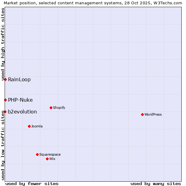 Market position of RainLoop vs. PHP-Nuke vs. b2evolution