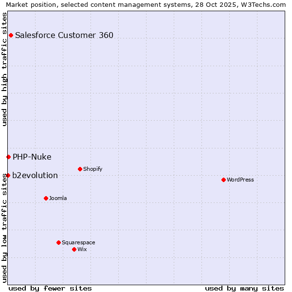 Market position of Salesforce Customer 360 vs. PHP-Nuke vs. b2evolution