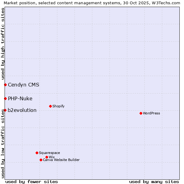 Market position of PHP-Nuke vs. Cendyn CMS vs. b2evolution