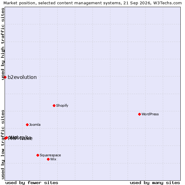 Market position of Webcake vs. PHP-Nuke vs. b2evolution