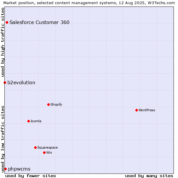Market position of Salesforce Customer 360 vs. phpwcms vs. b2evolution