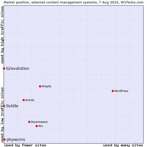 Market position of phpwcms vs. b2evolution vs. Svbtle