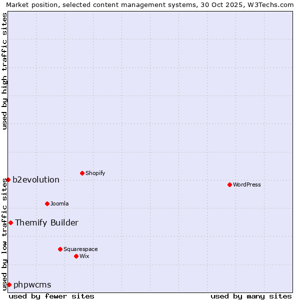 Market position of Themify Builder vs. phpwcms vs. b2evolution