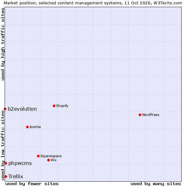 Market position of phpwcms vs. Trellix vs. b2evolution