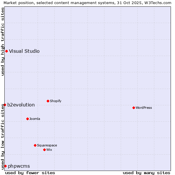 Market position of Visual Studio vs. phpwcms vs. b2evolution