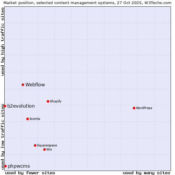 Market position of Webflow vs. phpwcms vs. b2evolution