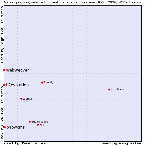 Market position of phpwcms vs. b2evolution vs. WebWeaver