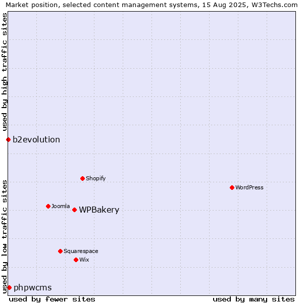 Market position of WPBakery vs. phpwcms vs. b2evolution