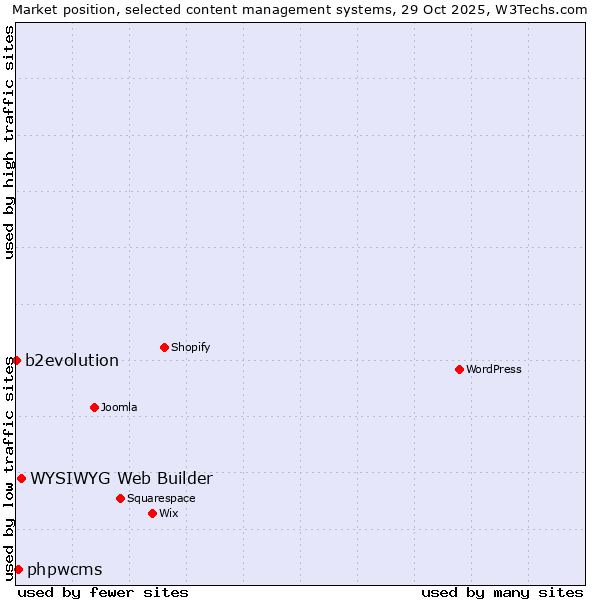 Market position of WYSIWYG Web Builder vs. phpwcms vs. b2evolution