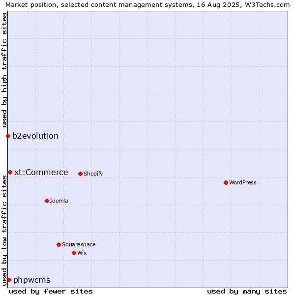 Market position of xt:Commerce vs. phpwcms vs. b2evolution