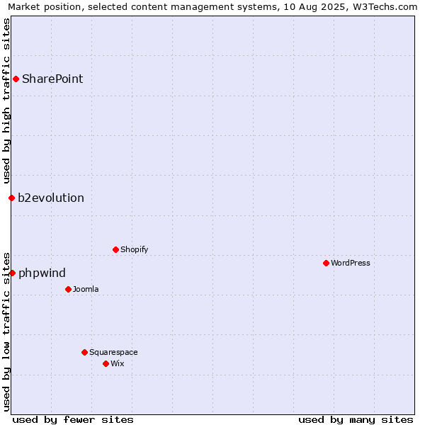 Market position of SharePoint vs. b2evolution vs. phpwind