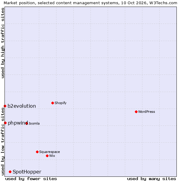 Market position of SpotHopper vs. phpwind vs. b2evolution