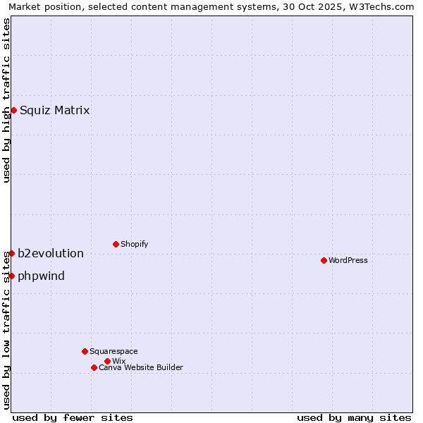 Market position of Squiz Matrix vs. phpwind vs. b2evolution