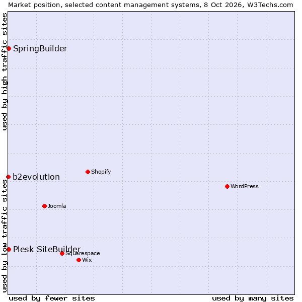 Market position of SpringBuilder vs. Plesk SiteBuilder vs. b2evolution