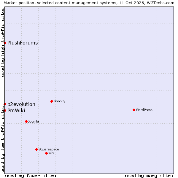 Market position of b2evolution vs. PmWiki vs. PlushForums