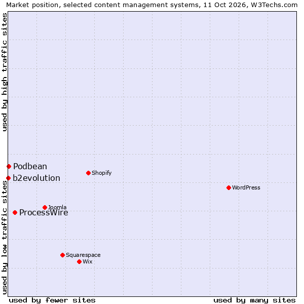 Market position of ProcessWire vs. Podbean vs. b2evolution