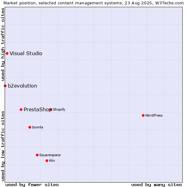 Market position of PrestaShop vs. Visual Studio vs. b2evolution