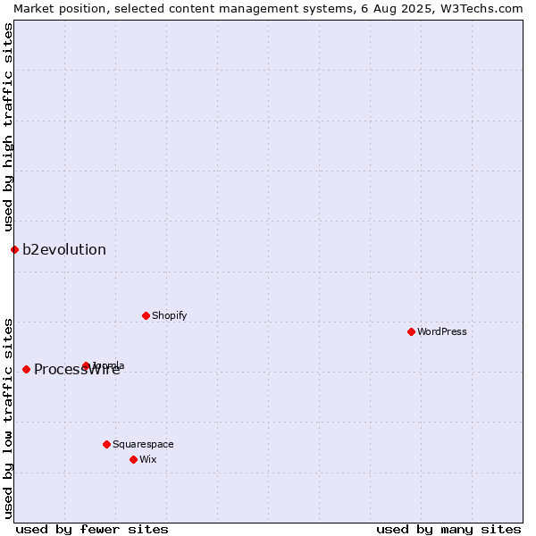 Market position of ProcessWire vs. b2evolution
