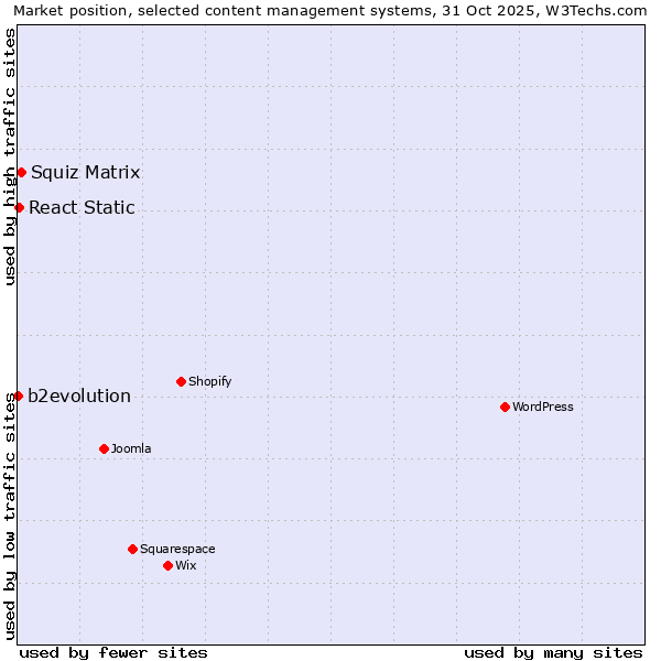 Market position of Squiz Matrix vs. React Static vs. b2evolution