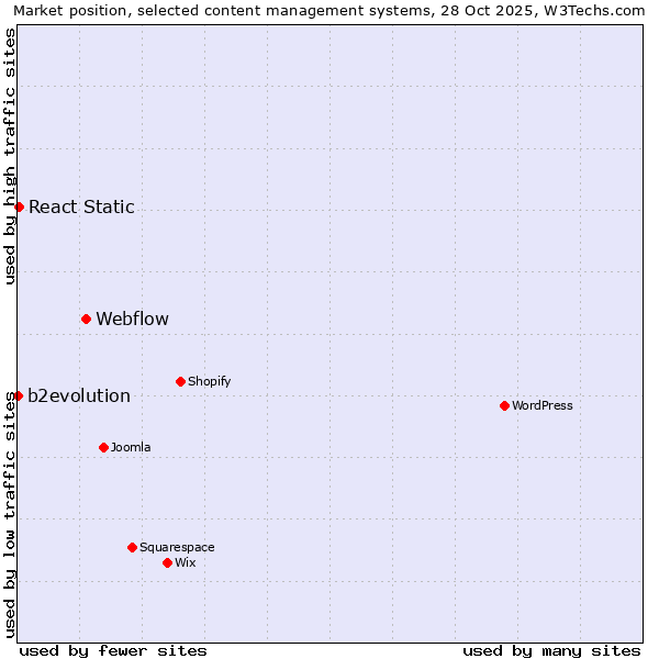 Market position of Webflow vs. React Static vs. b2evolution