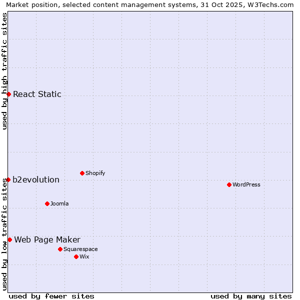 Market position of Web Page Maker vs. React Static vs. b2evolution
