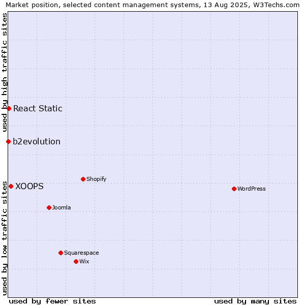 Market position of XOOPS vs. React Static vs. b2evolution