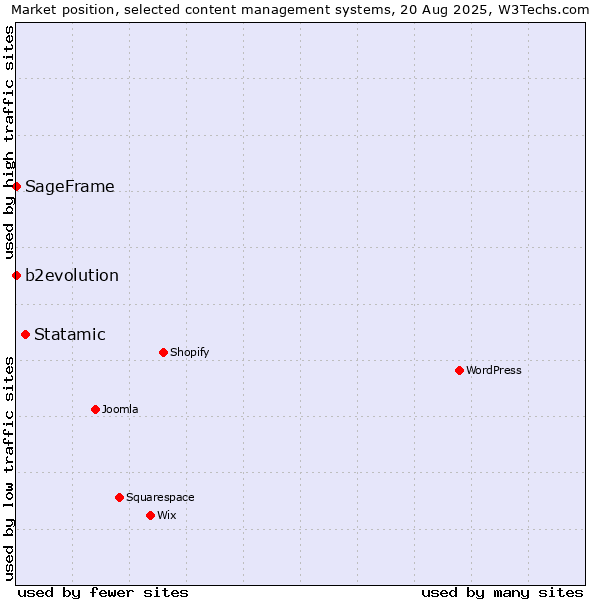 Market position of Statamic vs. b2evolution vs. SageFrame