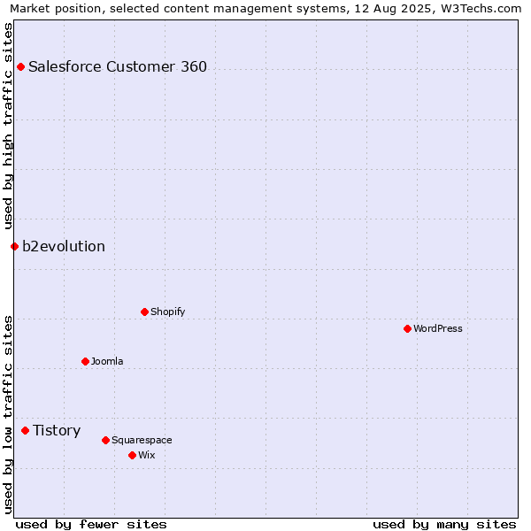 Market position of Tistory vs. Salesforce Customer 360 vs. b2evolution