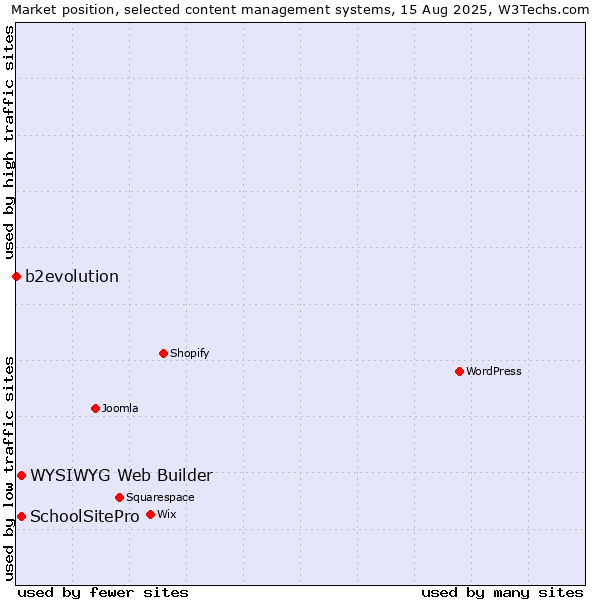 Market position of WYSIWYG Web Builder vs. SchoolSitePro vs. b2evolution