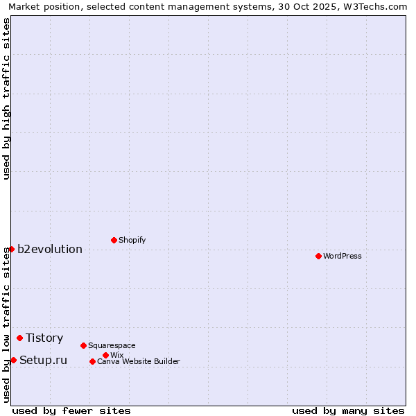 Market position of Tistory vs. Setup.ru vs. b2evolution