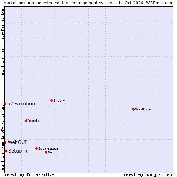 Market position of Setup.ru vs. WebGUI vs. b2evolution