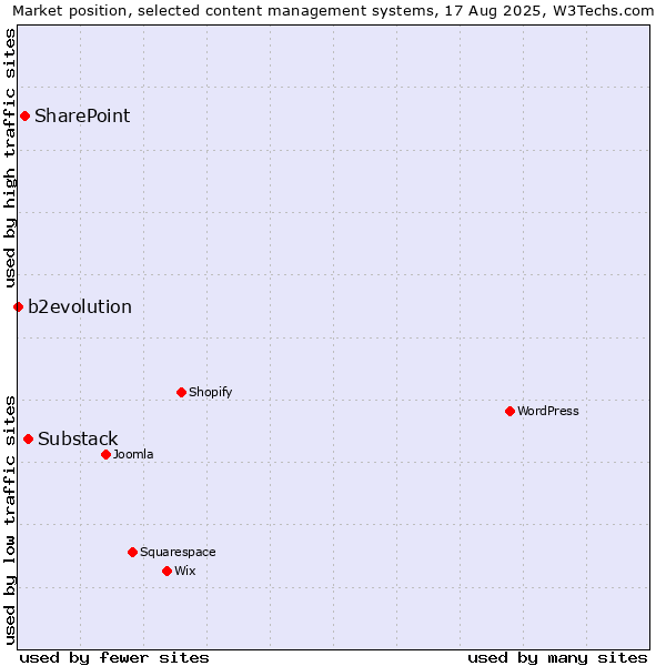 Market position of Substack vs. SharePoint vs. b2evolution