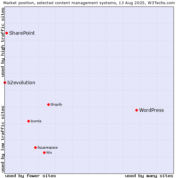 Market position of WordPress vs. SharePoint vs. b2evolution
