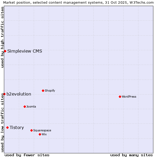 Market position of Tistory vs. Simpleview CMS vs. b2evolution