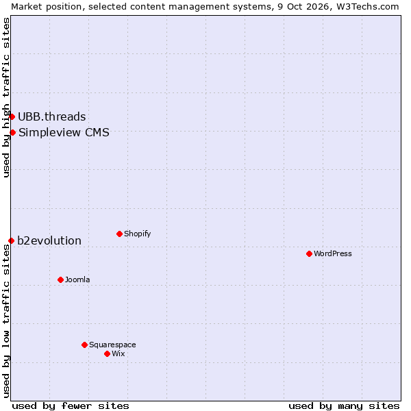 Market position of Simpleview CMS vs. UBB.threads vs. b2evolution
