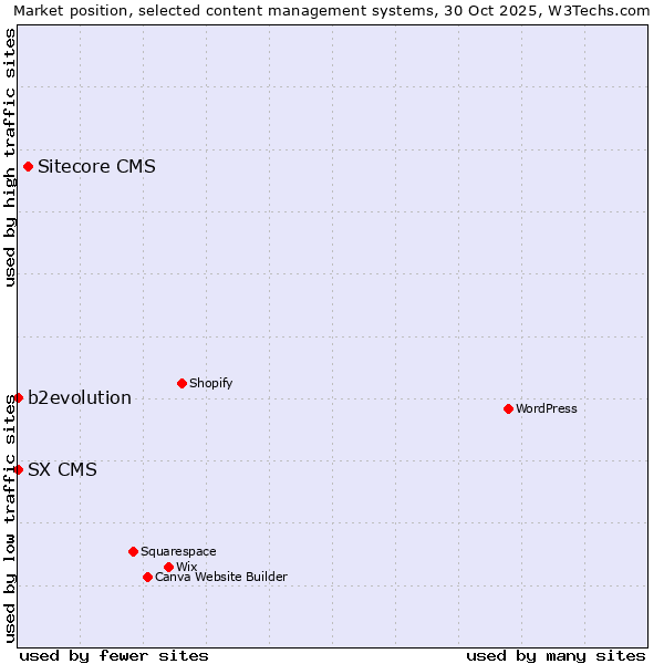 Market position of Sitecore CMS vs. b2evolution vs. SX CMS