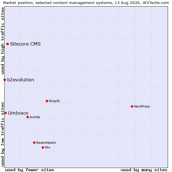 Market position of Sitecore CMS vs. Umbraco vs. b2evolution