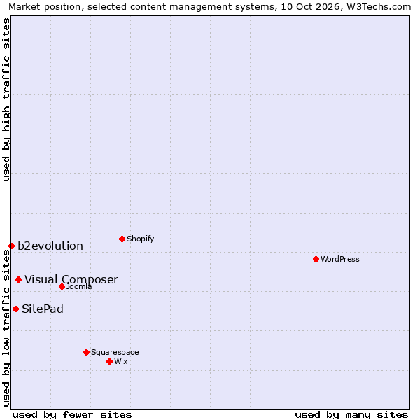 Market position of Visual Composer vs. SitePad vs. b2evolution