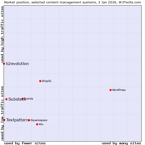 Market position of Substack vs. Textpattern vs. b2evolution