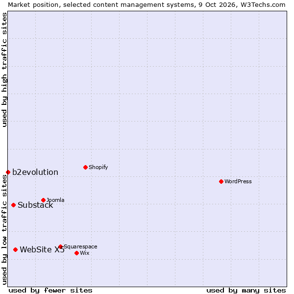 Market position of WebSite X5 vs. Substack vs. b2evolution